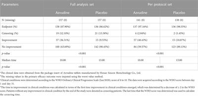 Efficacy and safety evaluation of Azvudine in the prospective treatment of COVID-19 based on four phase III clinical trials